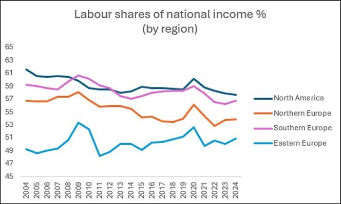 Falling shares of labour income