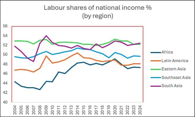 Falling shares of labour income