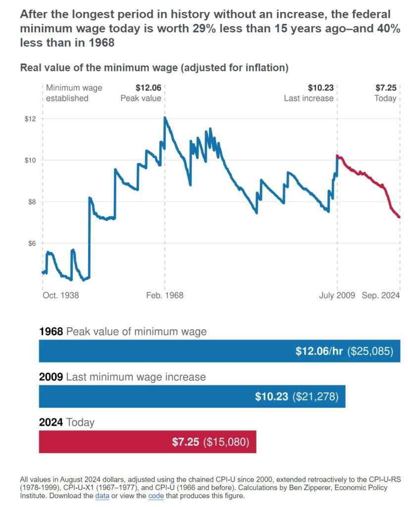 Evidence Shows Minimum Wage Increases Will Cause Job Losses is Largely Wrong-Headed