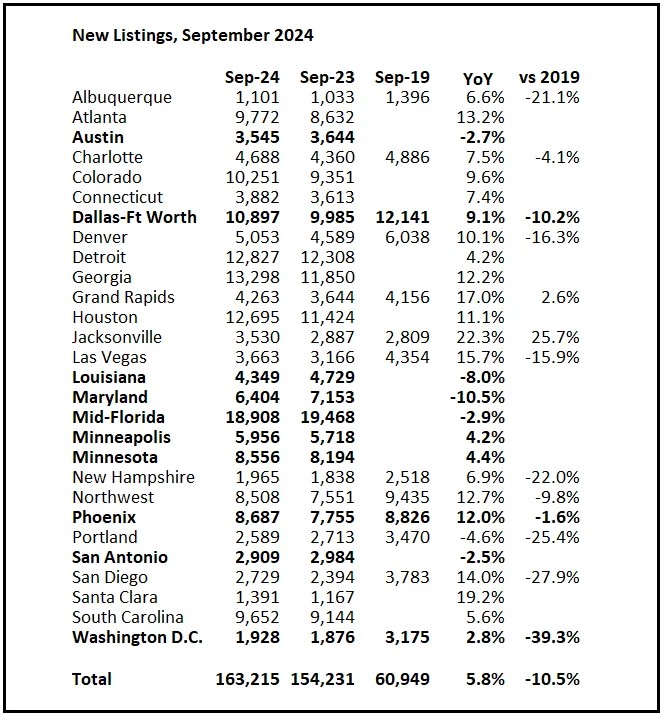 3rd Look at Local Housing Markets in September