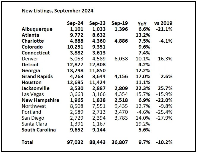 2nd Look at Local Housing Markets in September