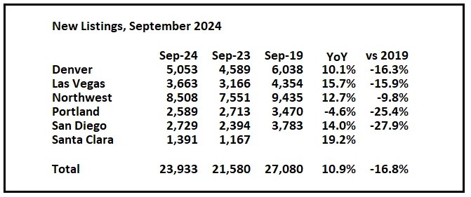 1st Look at Local Housing Markets in September