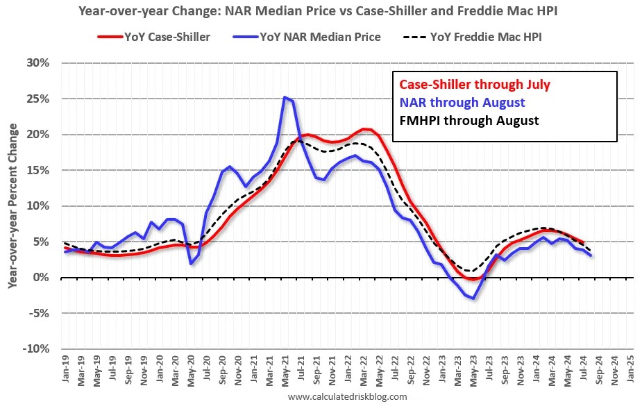 Freddie Mac House Price Index Increased Slightly in August; Up 3.7% Year-over-year