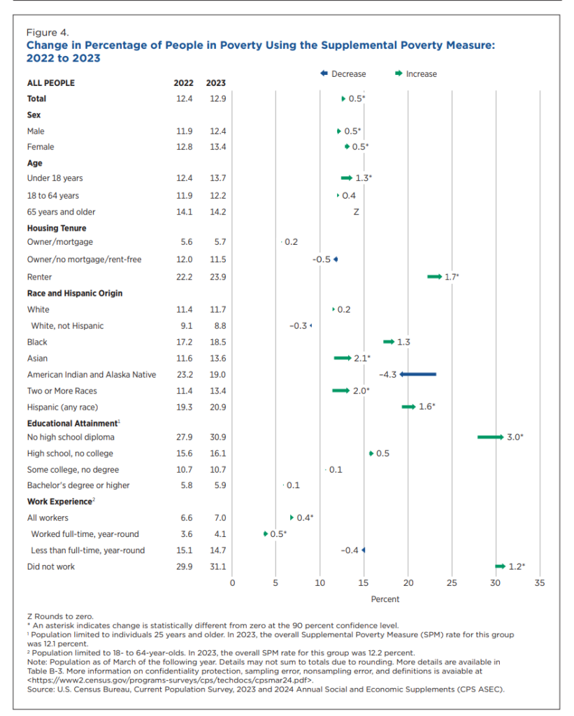 How the Poverty Rate is Determined