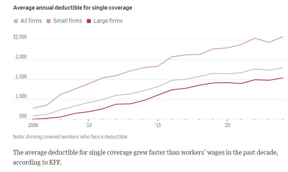 Healthcare Premiums Soaring Even as Inflation Eases