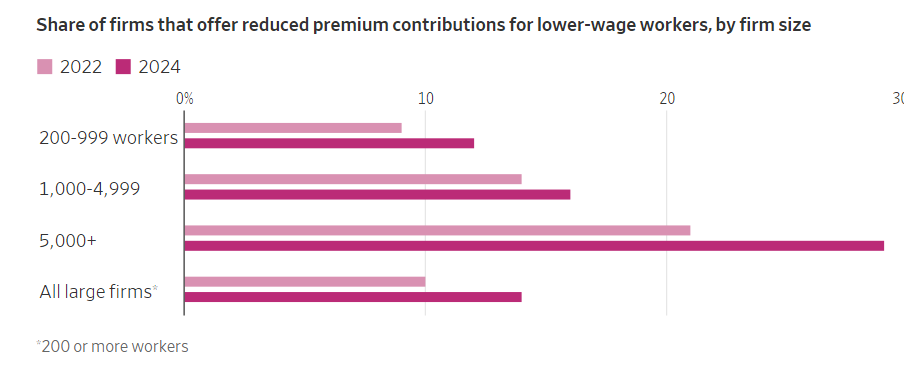 Healthcare Premiums Soaring Even as Inflation Eases