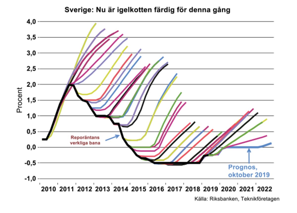 Riksbankens värdelösa prognoser