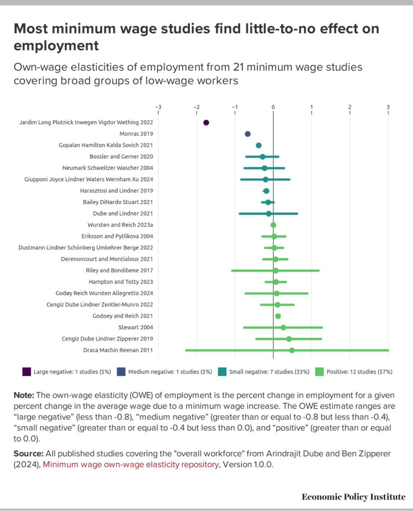 Evidence Shows Minimum Wage Increases Will Cause Job Losses is Largely Wrong-Headed