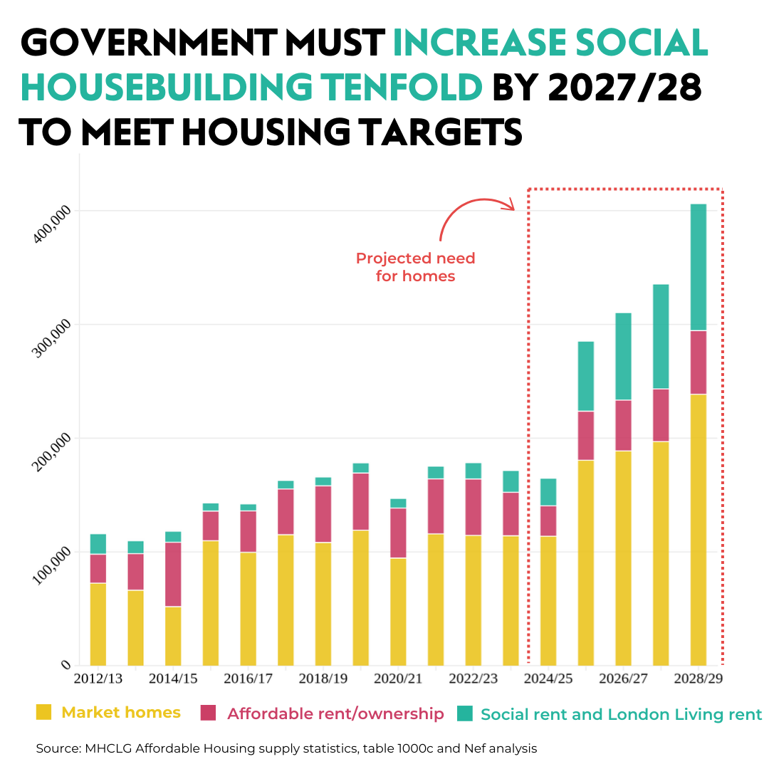 The autumn budget: A step in the right direction but still falling short