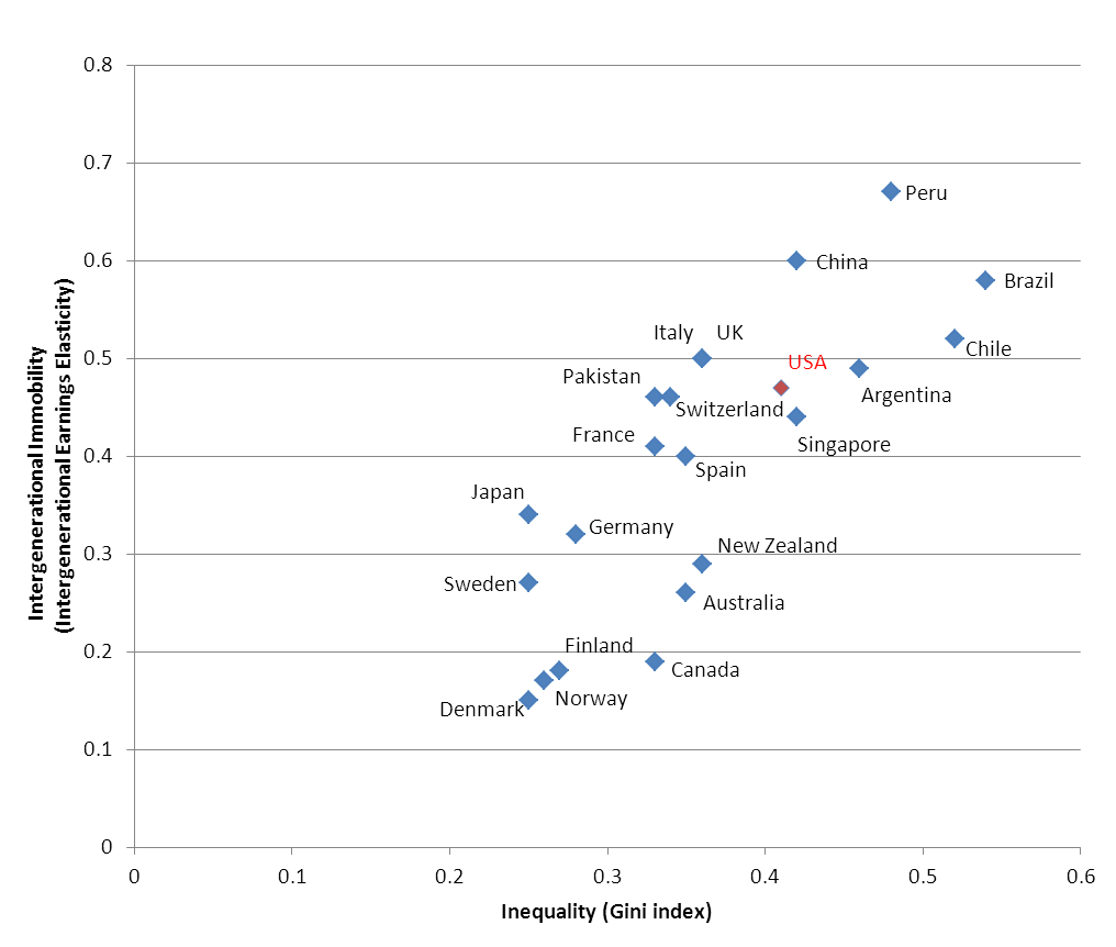 L’ascenseur social est en panne