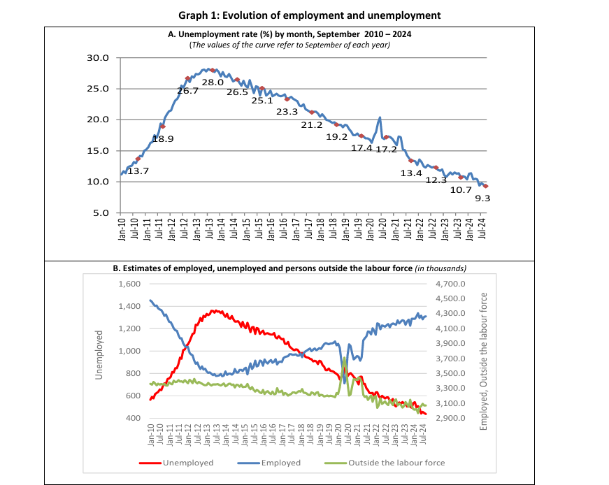 In Greece, gross fixed investment still is at a pre-industrial level.