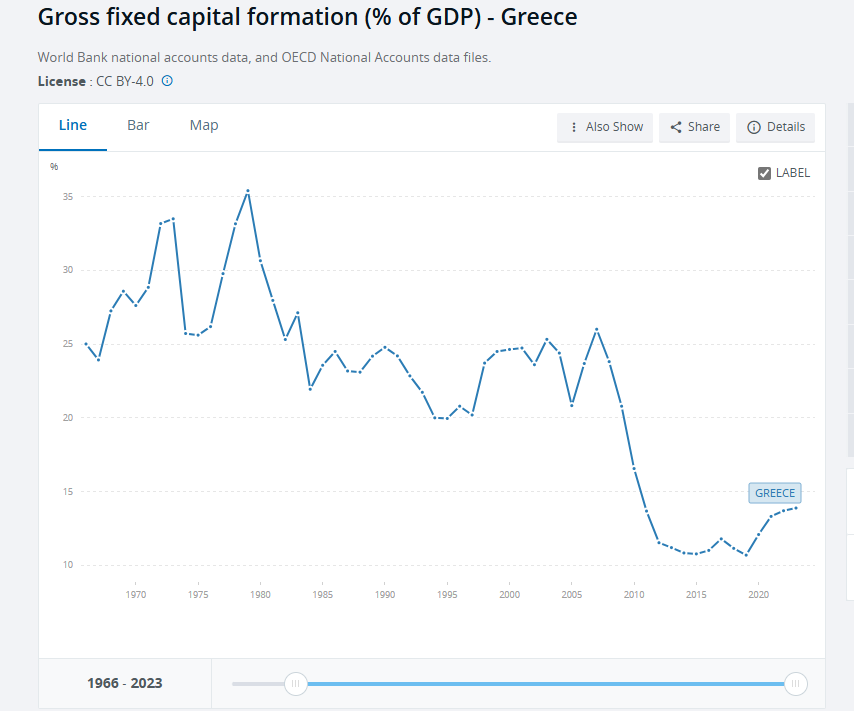 In Greece, gross fixed investment still is at a pre-industrial level.