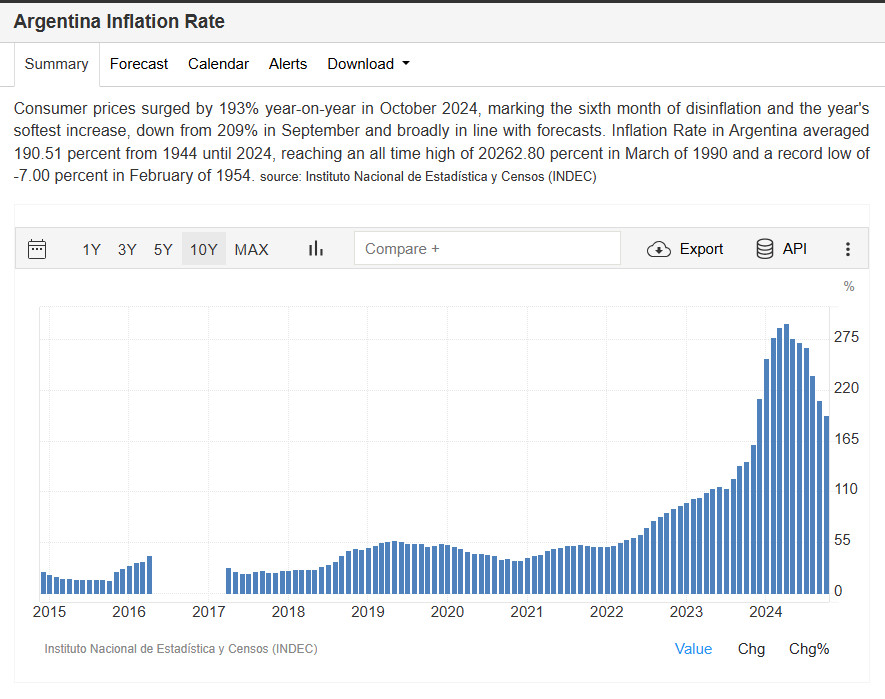 Superinflation in Milei´s Argentina