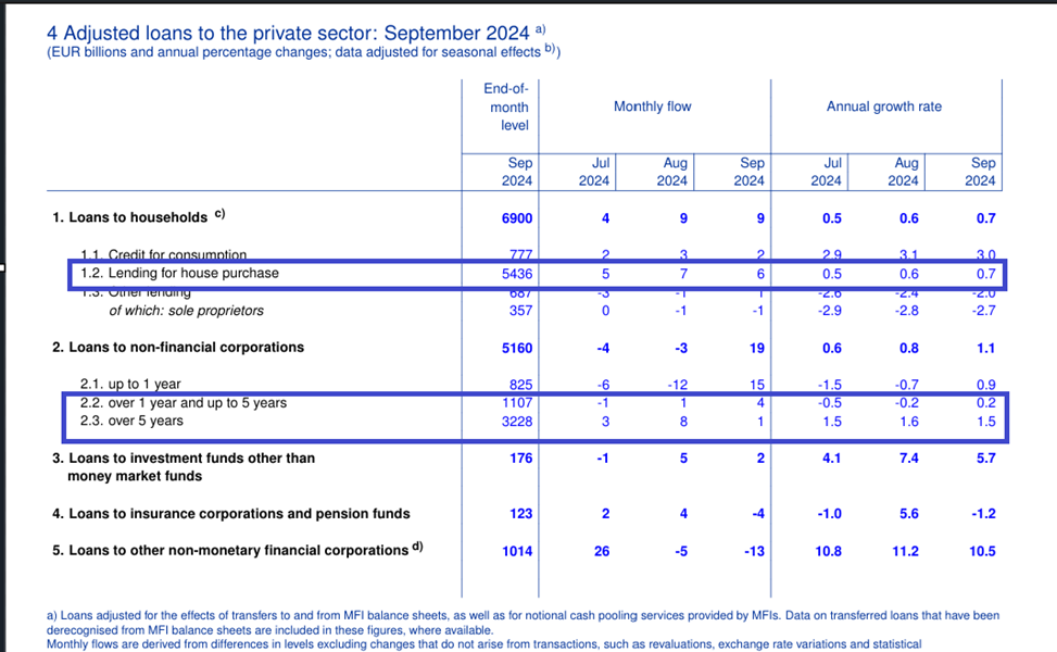 Monetary developments in the Euro Area, september 2024. Quiet.