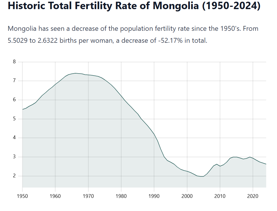 Peak babies has been. Young men are not expendable, anymore.