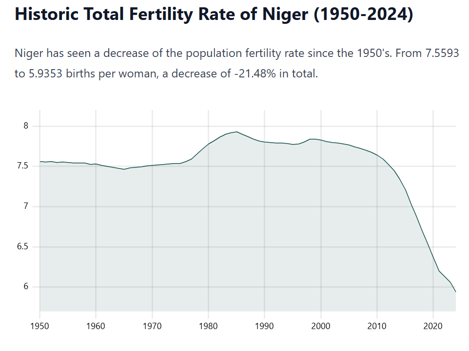 Peak babies has been. Young men are not expendable, anymore.