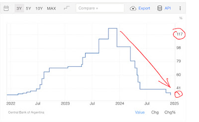 Argentina ends deficit for first time in 123 years…