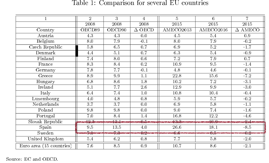 More ´Natural rate of unemployment´ busting, bad measurement edition.