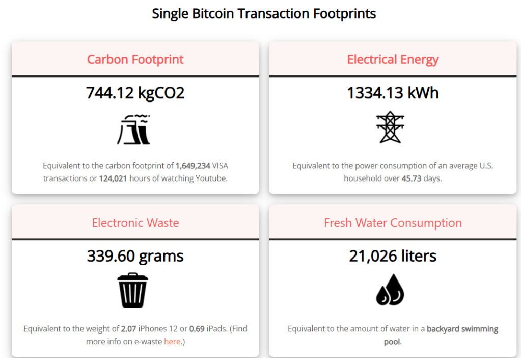 The incredible cost of Bitcoin.