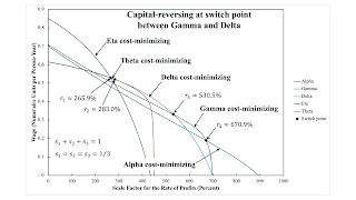 Variations In Switch Points With Markups In The 'Corn' Industry