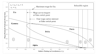 Variations In Switch Points With Markups In The 'Corn' Industry