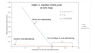 Variations In An Analysis Of Intensive Rent With One Type Of Land (Part 2/2)