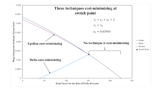 Variations In An Analysis Of Intensive Rent With One Type Of Land (Part 2/2)