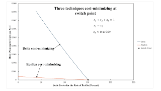 Variations In An Analysis Of Intensive Rent With One Type Of Land (Part 2/2)