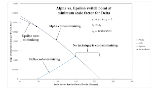 Variations In An Analysis Of Intensive Rent With One Type Of Land (Part 2/2)