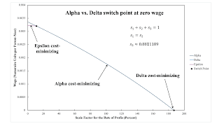 Variations In An Analysis Of Intensive Rent With One Type Of Land (Part 2/2)