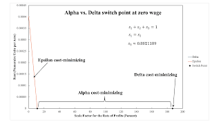 Variations In An Analysis Of Intensive Rent With One Type Of Land (Part 2/2)