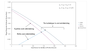 Variations In An Analysis Of Intensive Rent With One Type Of Land (Part 1/2)