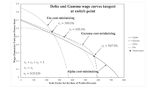 Variations In Switch Points With Markups In The 'Corn' Industry