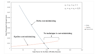 Variations In An Analysis Of Intensive Rent With One Type Of Land (Part 1/2)