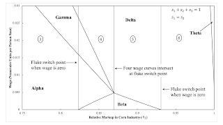 Variations In Switch Points With Markups In The 'Corn' Industry