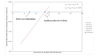 Variations In An Analysis Of Intensive Rent With One Type Of Land (Part 1/2)