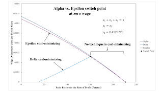 Variations In An Analysis Of Intensive Rent With One Type Of Land (Part 2/2)