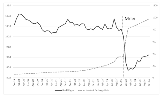 Milei and real wages in Argentina