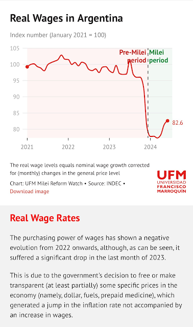 Milei and real wages in Argentina