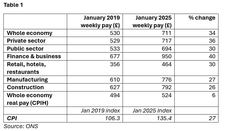 UK workers’ pay over 6 years – just about keeping up with inflation (but one sector does much better…)