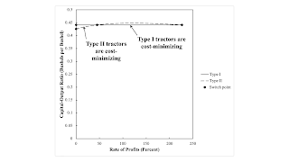 Double Fluke Cases For Triple-Switching In The Corn-Tractor Model